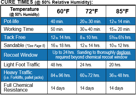 Epoxy MP300 cure table 05-19-25